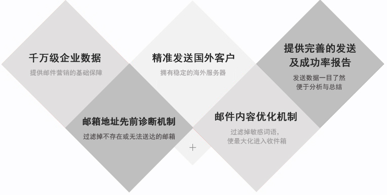 電子郵件融入到社交媒體之中，可以獲取更好的營(yíng)銷效果。事實(shí)上，65％的B2B營(yíng)銷者已經(jīng)集成了電子郵件和社交媒體的整合，其行業(yè)水平提高了51％